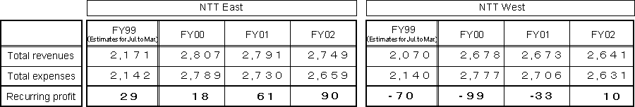 Account balance projections when the Mid-term Restructuring Plan was prepared (November 1999)