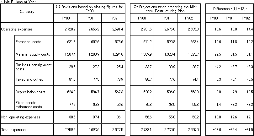 Breakdown of Expenses (NTT East)