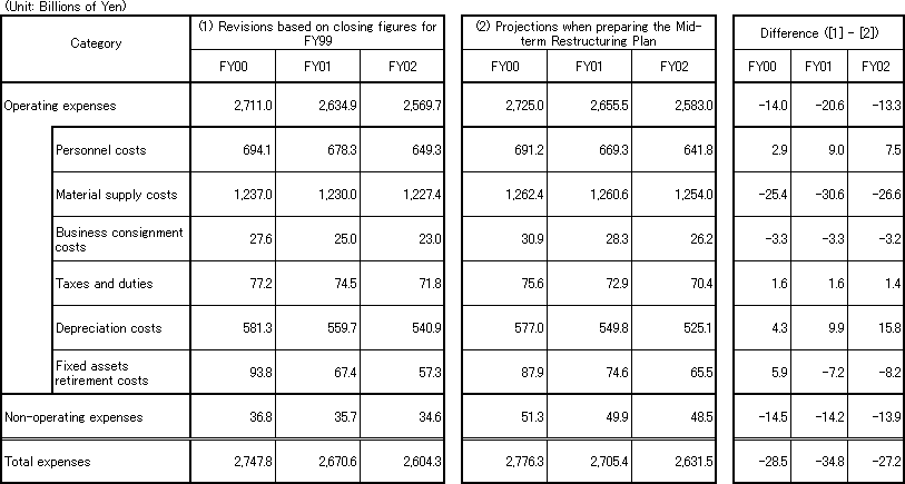 Breakdown of Expenses (NTT West)