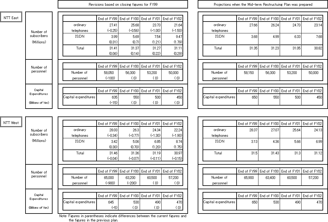 Basic Figures in the Mid-term Account Balance Projections