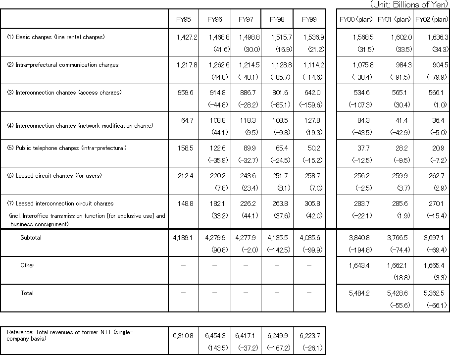 Revenue Trends of Main Regional Services (NTT East + NTT West)