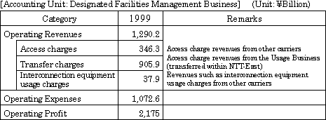 [Accounting Unit: Designated Facilities Management Business]