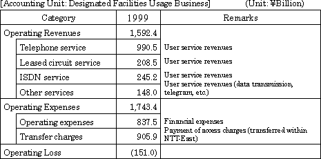 [Accounting Unit: Designated Facilities Usage Business]