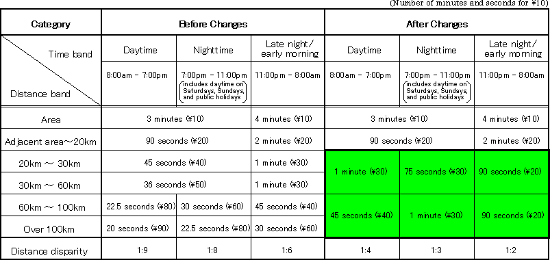 Comparison of Charges