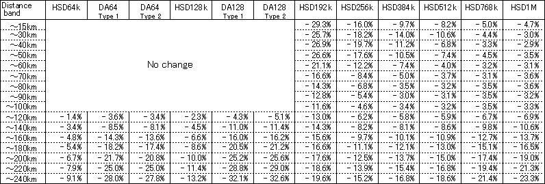 Rate of Change in Charges