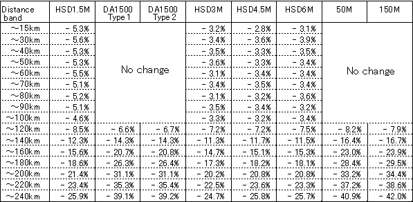 Rate of Change in Charges