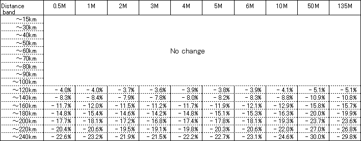 Rate of Change in Charges