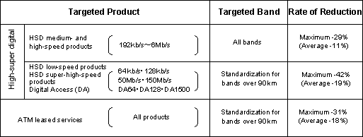 Targeted Products and Rate of Reductions, etc.