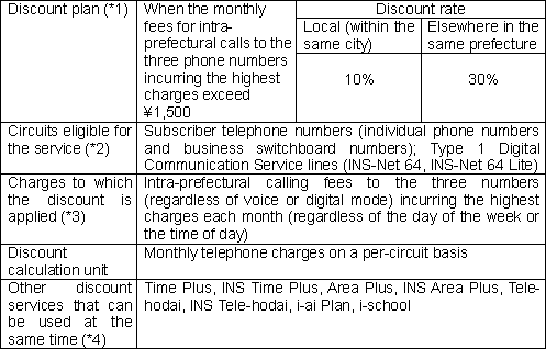 1. Discount Service for Intra-Prefectural Calls:  Kenta-kun