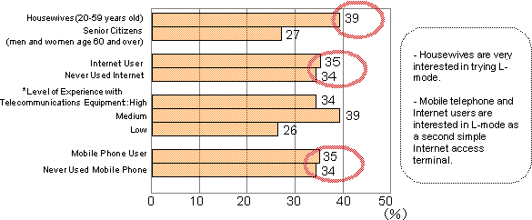 (1) Interest in L-mode