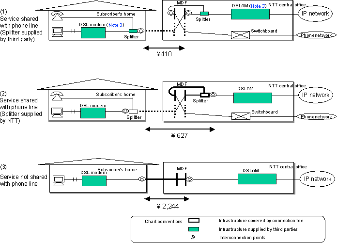 3. Scope of service covered by connection fee