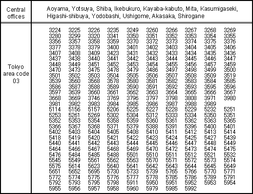 Service Areas and Area Codes Slated for Provision of FLET'S ADSL Service (NTT East)