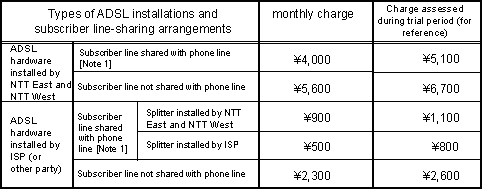 Base monthly charges