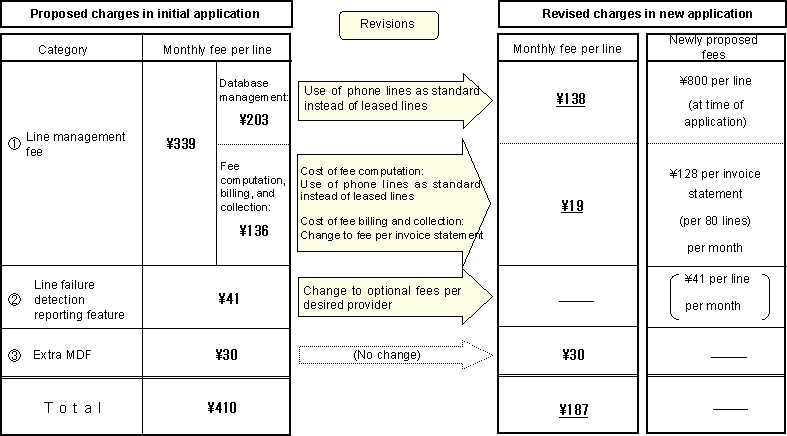 Revisions to Proposed Charges for DSL Service