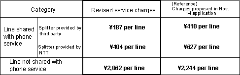 1.1 Base monthly charges