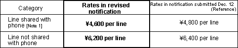 2.1 FLET'S ADSL charges (for service through regional IP networks)