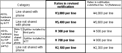 2.2 ADSL access service charges (for service connections through NTT central offices)