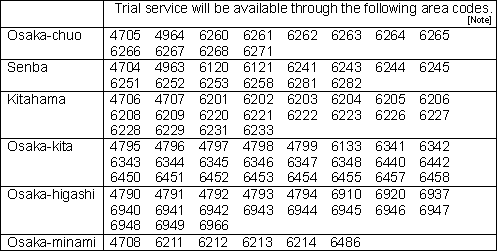 Service Areas and Area Codes Slated for Provision of Trial IP Connection Service (NTT West)