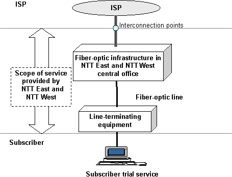 2.2 Connection scenario