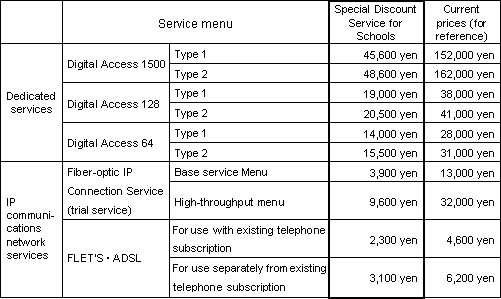1. Services and charges
