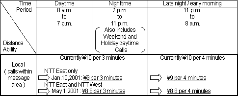 Charges for subscriber lines and ISDN