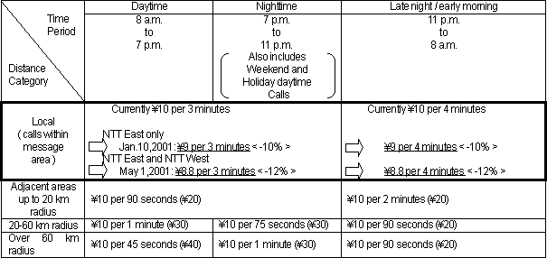 Charges for subscriber lines and ISDN