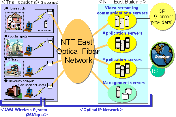 Trial System Configuration