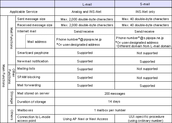 (1)L-mail and S-mail Service Specifications