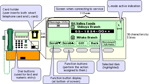 (2)A IC Card  Payphone Supporting L-mode Service