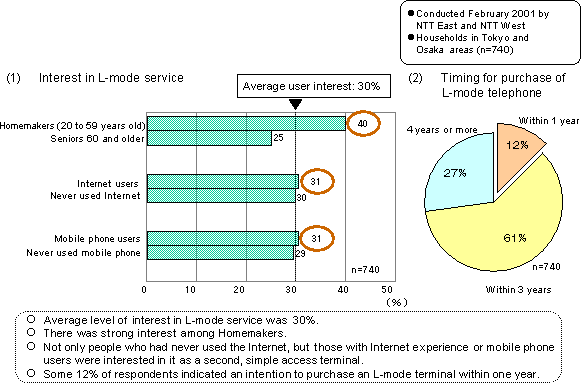 (1)Interest in L-mode service@(2)Timing for purchase of L-mode telephone