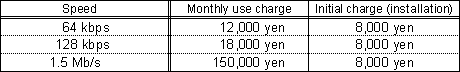 (e)Charges (L-mode gateway connection charge)