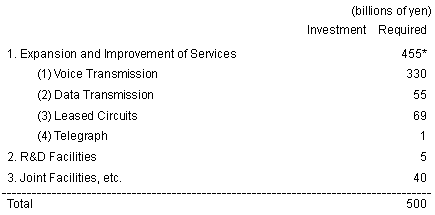 Capital Investment Plan for Fiscal Year Ending March 31, 2002 