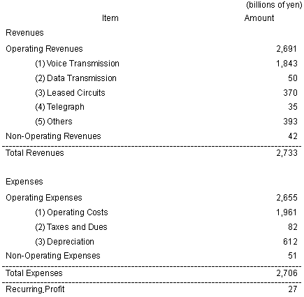 Revenues and Expenses Plan for Fiscal Year Ending March 31, 2002 