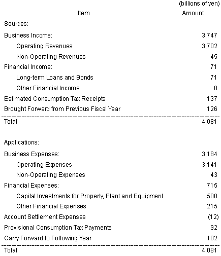 Plan of Sources and Applications of Funds for Fiscal Year Ending March 31, 2002