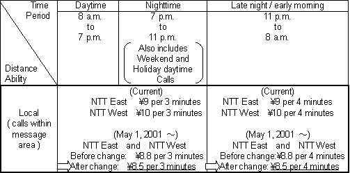 Charges for subscriber lines and ISDN