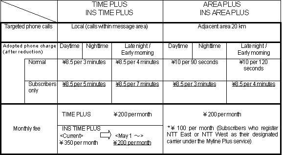 Revisions to provision condition for Time Plus, INS Time Plus, Area Plus, INS Area Plus rate discount service