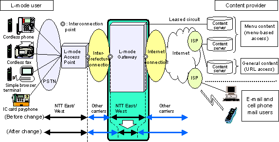 Rate setting method