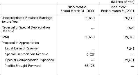 PROPOSAL OF APPROPRIATION OF UNAPPROPRIATED RETAINED EARNINGS