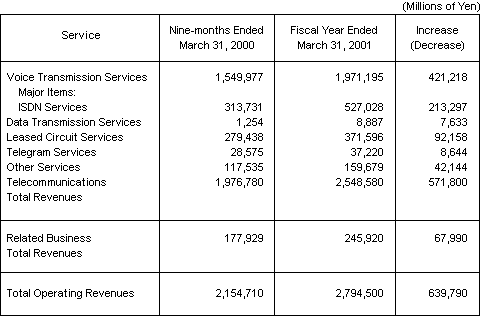 BUSINESS RESULTS (NON-CONSOLIDATED OPERATING REVENUES)