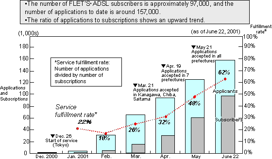 FLET'S ADSL Applications and Subscriptions (Trends)