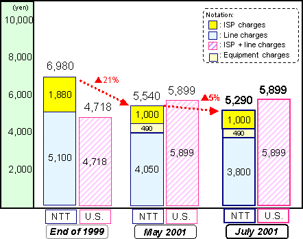 Trends in ADSL Use Charges(comparison with the United States)