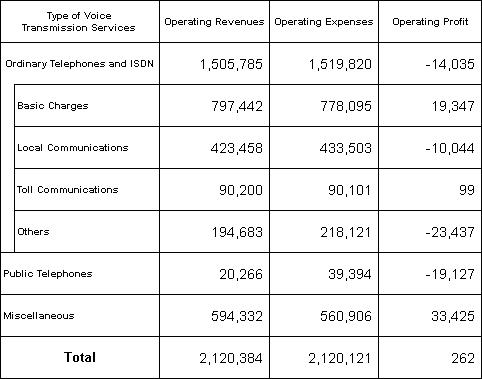 Profit/Loss of Voice Transmission Services