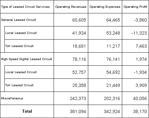 Profit/Loss of Leased Circuit Services