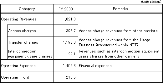 [Accounting Unit: Designated Facilities Management Business]