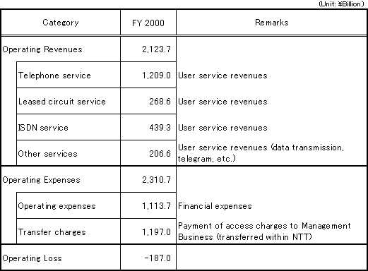 [Accounting Unit: Designated Facilities Usage Business]