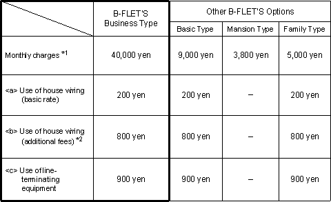 Monthly charges