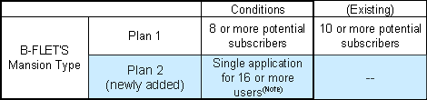 (1)  Provision conditions