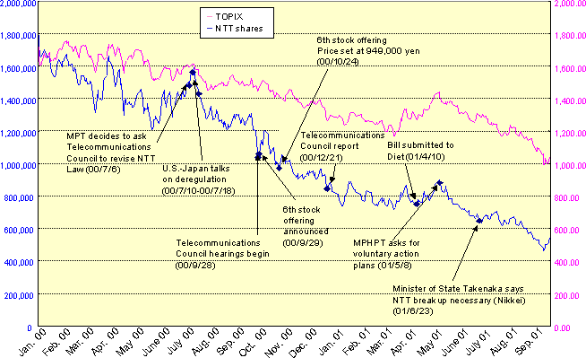 (Attachment 4) NTT Share Price Movement