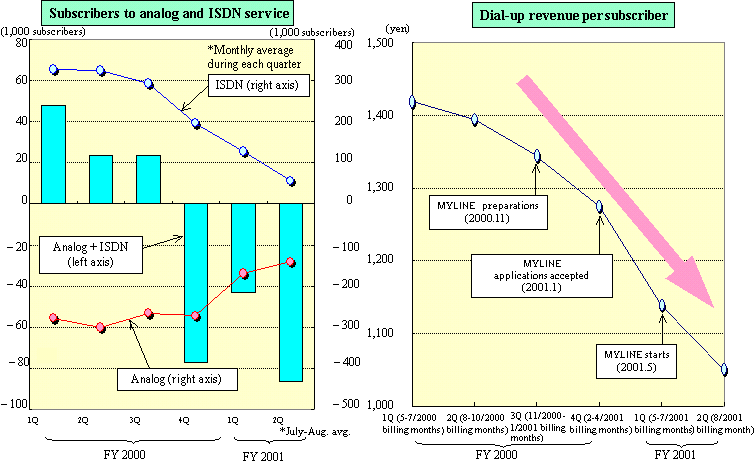 (Attachment 5) Subscriber Growth for NTT East/West Fixed Telephone Service, and Dial-Up Revenue per Subscriber