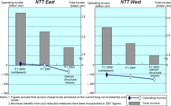 (Attachment 6) NTT East/West Interim Earnings Outlook